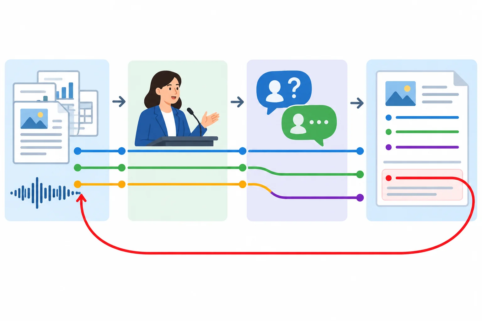 Diagrama de uma trilha entre fontes, apresentação, perguntas, respostas e nota final, com uma seta vermelha indicando o retorno indevido de uma formulação anterior.