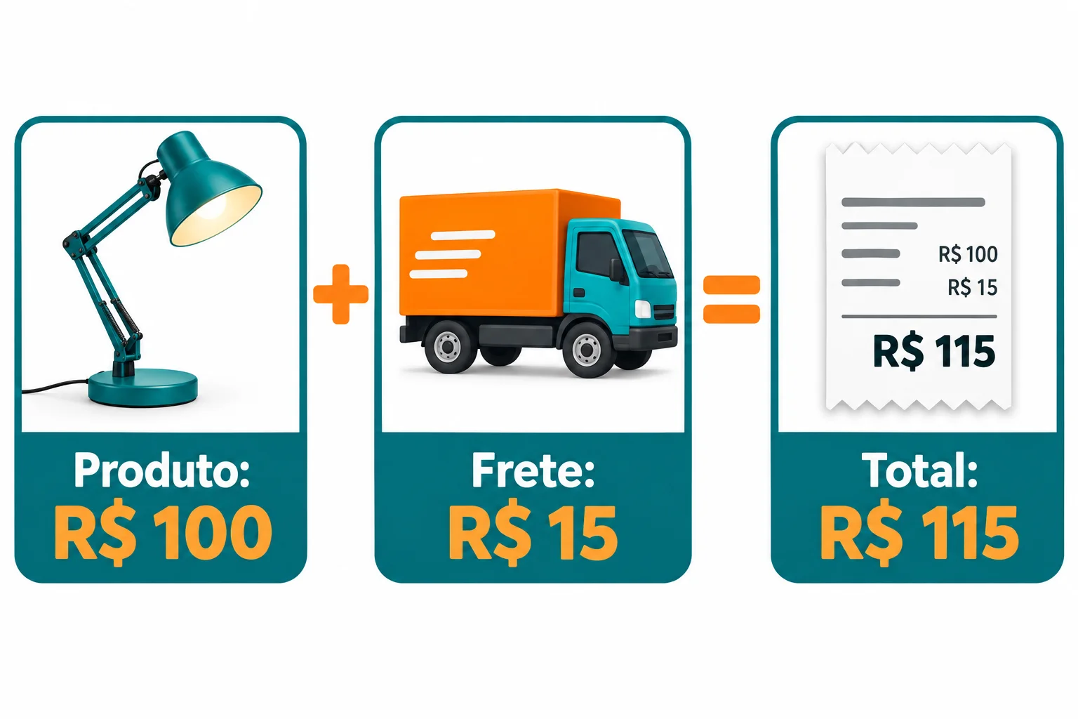 Exemplo: produto de R$ 100 mais frete de R$ 15 resulta em R$ 115 no total da compra.