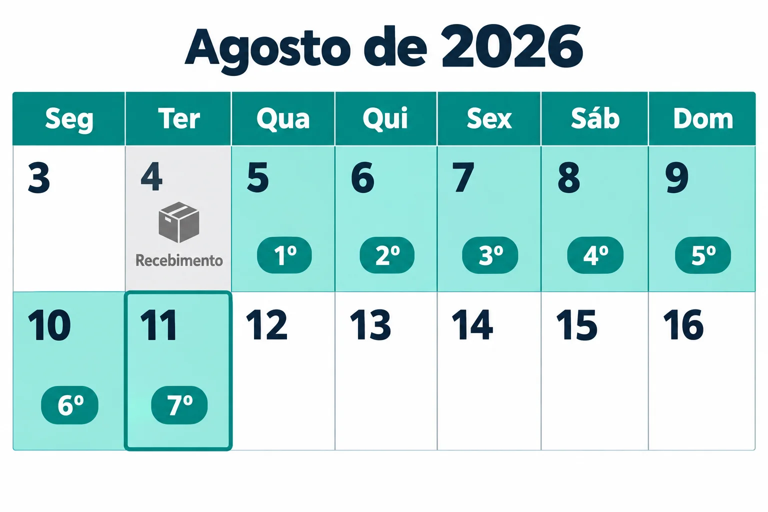 Calendário de agosto de 2026: recebimento na terça-feira, dia 4, fora da contagem. Dia 5 é o primeiro; 6, o segundo; 7, o terceiro; sábado 8, o quarto; domingo 9, o quinto; 10, o sexto; e terça-feira 11, o sétimo.