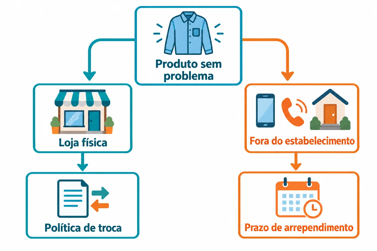 Diagrama de um produto sem problema com dois caminhos: compra em loja física leva à consulta da política de troca; compra fora do estabelecimento leva à verificação do prazo de arrependimento.