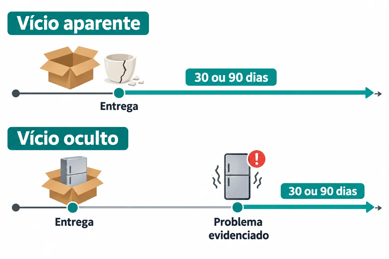 Duas linhas do tempo. Na superior, o prazo do vício aparente começa na entrega. Na inferior, o prazo do vício oculto começa depois, quando o problema fica evidenciado. Em ambas, a duração é de 30 ou 90 dias, conforme o produto.