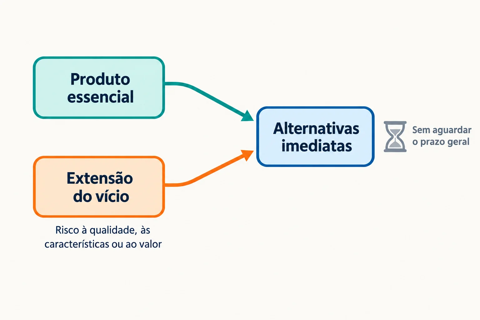 Diagrama com duas hipóteses independentes: produto essencial e extensão do vício. Ambas levam às alternativas imediatas, sem passar pela espera geral para reparo.