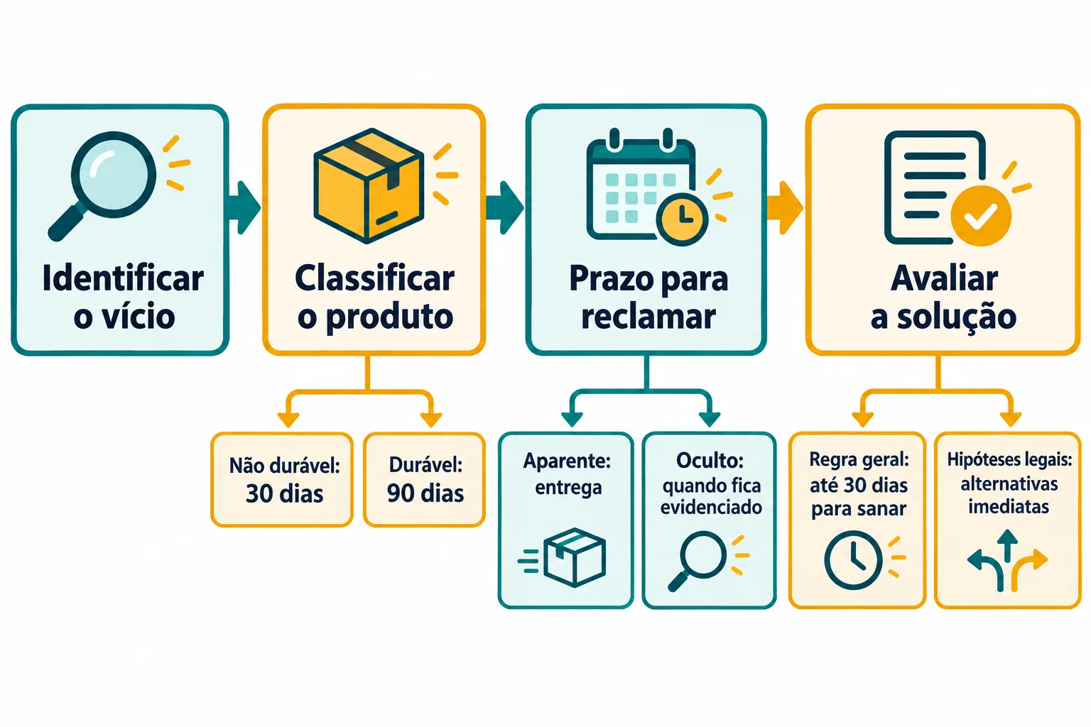 Fluxograma: identificar o vício; classificar o produto; definir prazo e início da contagem; avaliar a solução. A solução se divide entre regra geral de até 30 dias para sanar e hipóteses legais de alternativas imediatas.