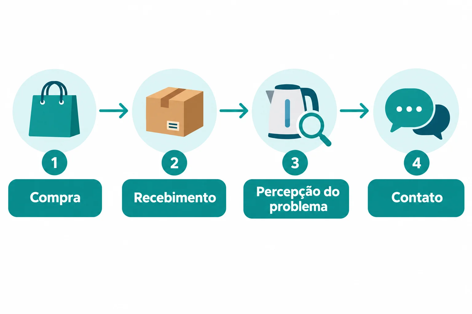 Linha do tempo com quatro marcos: compra, recebimento, percepção do problema e contato com o fornecedor. Receber o produto e perceber o problema são acontecimentos distintos.