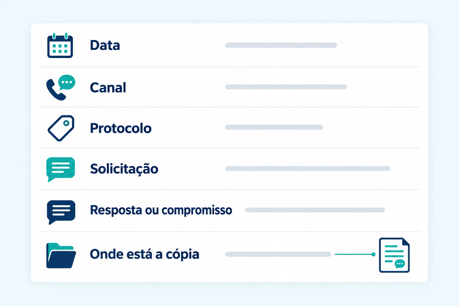Modelo de registro de atendimento com seis campos: data, canal, protocolo, solicitação, resposta ou compromisso e localização da cópia.