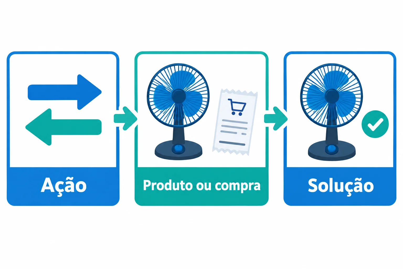 Três blocos conectados formam um pedido: ação, representada por setas de troca; produto ou compra, representado por um ventilador e um pedido; solução, representada por outro ventilador do mesmo modelo.