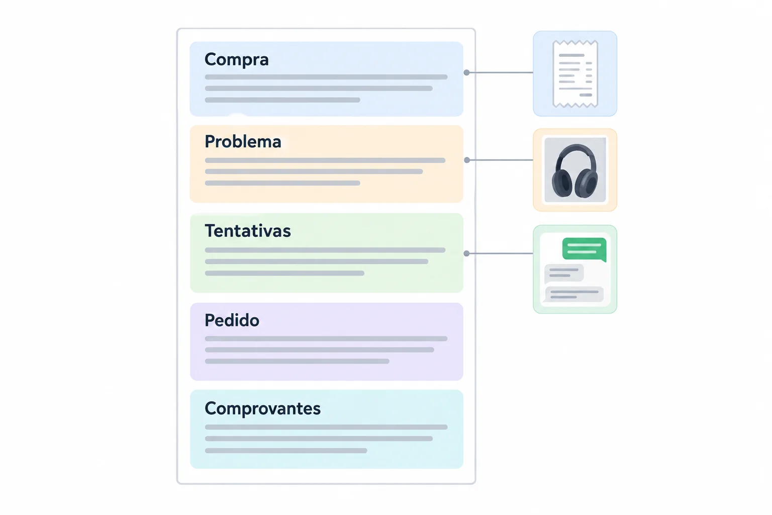 Esquema de uma reclamação com cinco blocos de cima para baixo: compra, problema, tentativas, pedido e comprovantes. Conexões laterais ligam compra a recibo, problema a foto e tentativas a mensagem.