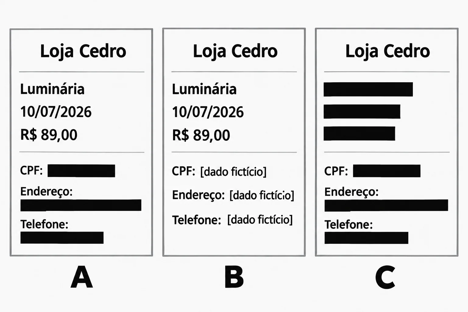 Comparação de três cópias fictícias. A mantém loja, produto, data e valor, ocultando dados pessoais. B deixa tudo exposto. C oculta também produto, data e valor.