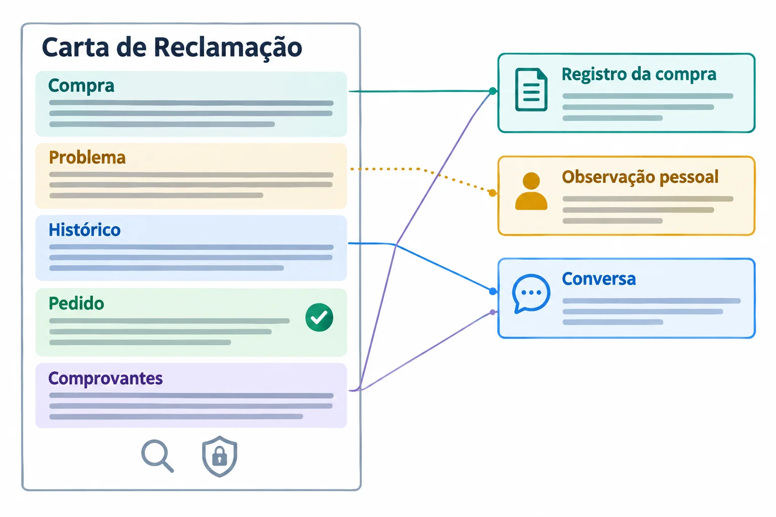 Esquema de uma reclamação em cinco blocos: identificação da compra, problema, histórico, pedido e comprovantes. Linhas ligam a identificação ao registro da compra e o histórico à conversa. O bloco do problema distingue observação pessoal de registro externo.