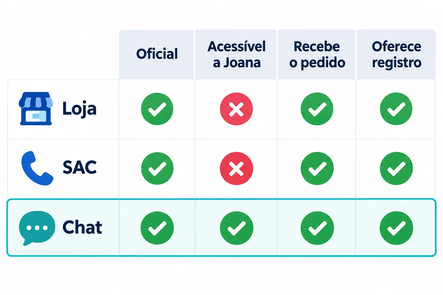 Quadro do caso de Joana. Os três canais são oficiais, recebem o pedido e oferecem registro. Apenas o chat está acessível a ela nas condições descritas.