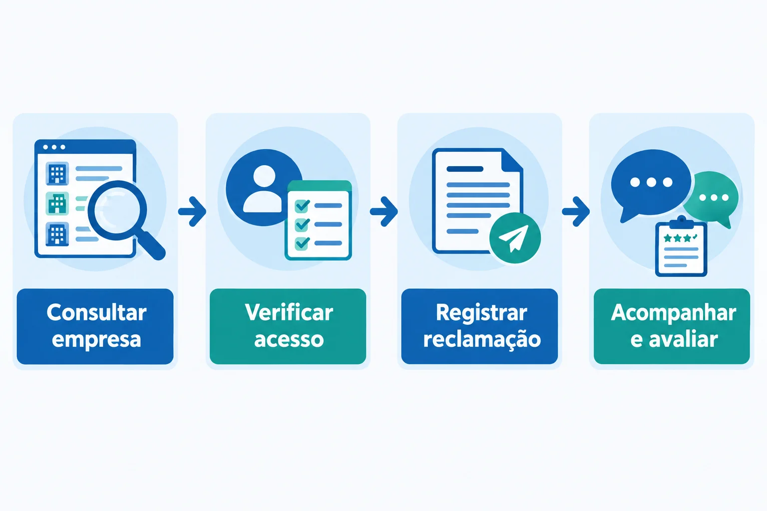 Fluxo em quatro etapas: consultar a empresa, verificar o acesso, registrar a reclamação e acompanhar a resposta e a avaliação. O registro depende das verificações anteriores.
