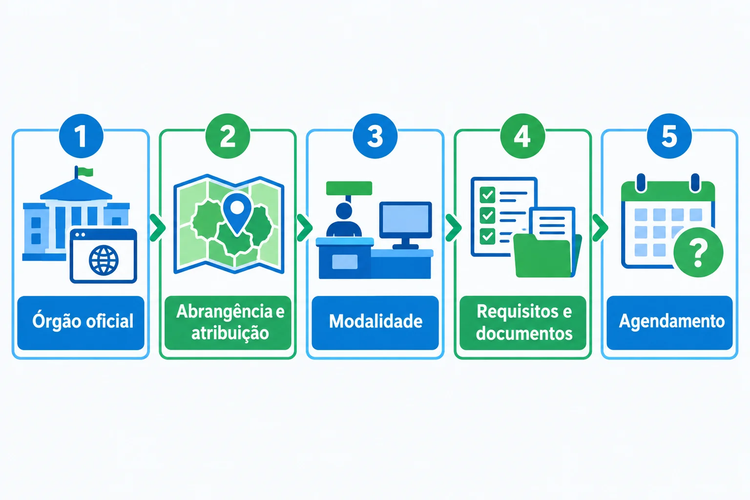 Mapa de cinco verificações: localizar o órgão oficial; confirmar abrangência e atribuição; consultar a modalidade; conferir requisitos e documentos; verificar o agendamento.