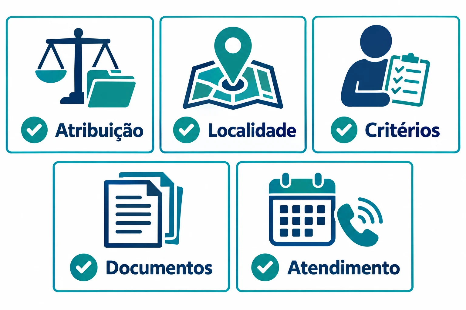 Checklist com cinco pontos: atribuição para o assunto, atendimento à localidade, critérios de acesso, documentos solicitados e forma de solicitar atendimento.