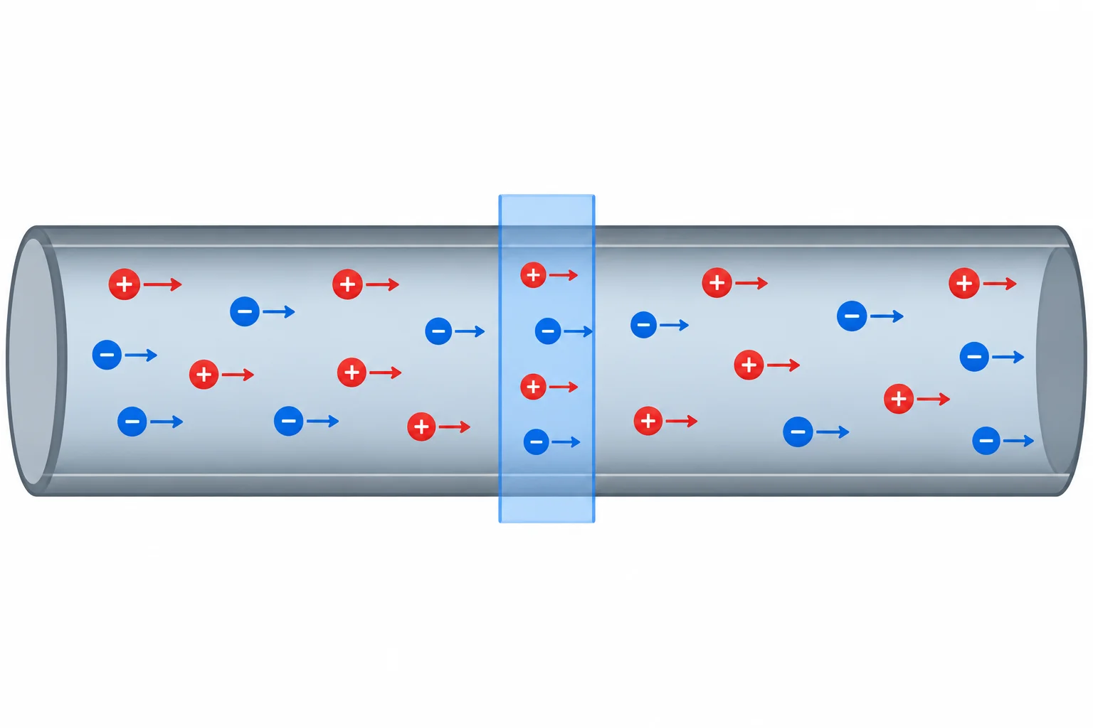 Cargas representadas em movimento ordenado ao longo de um fio, atravessando uma seção vertical destacada.