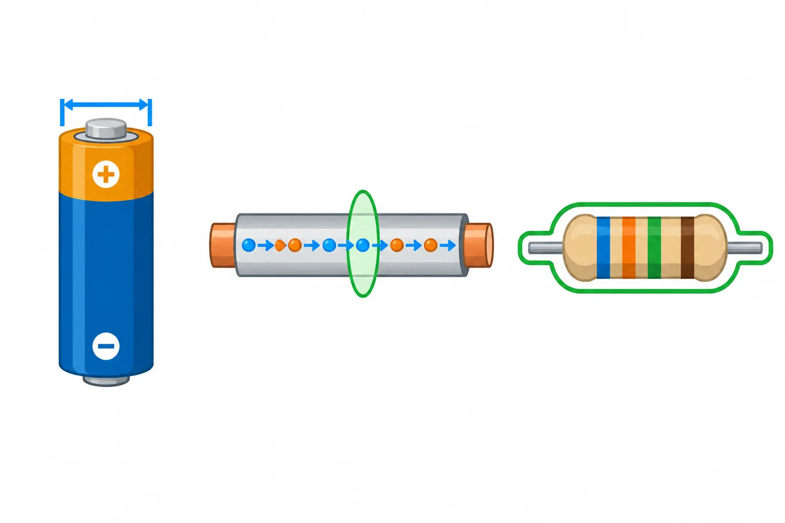 Três cenas sem rótulos: uma pilha isolada com destaque entre seus contatos, cargas passando por uma seção de fio e um resistor destacado como elemento.