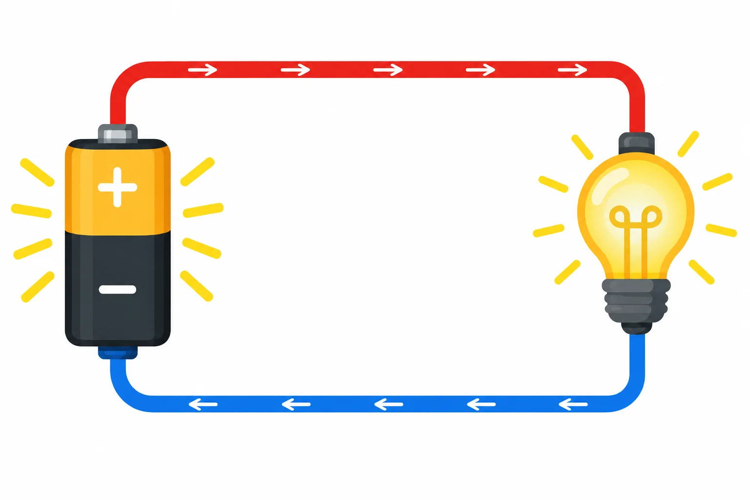 Diagrama de um circuito simples com uma fonte em forma de bateria, uma lâmpada como carga e dois caminhos condutores formando um laço.