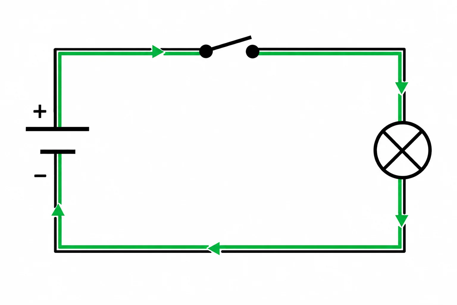Esquema com pilha, interruptor fechado e lâmpada em um único laço contínuo.