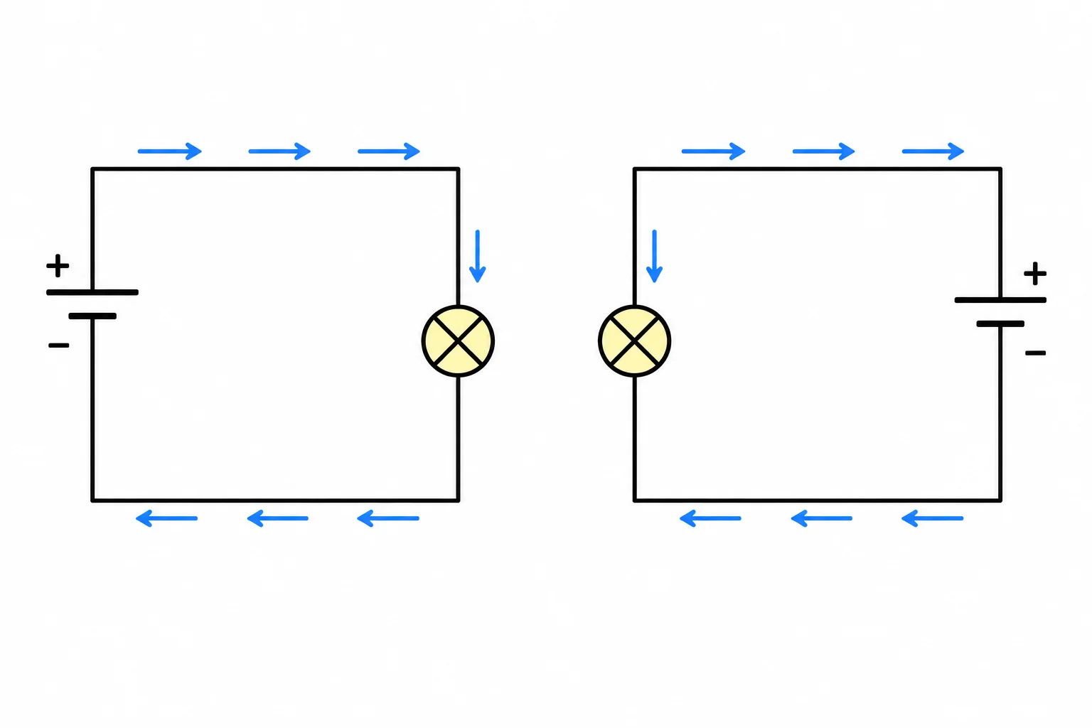 Dois circuitos fechados iguais em orientações diferentes; em ambos, as setas saem do polo positivo, atravessam a lâmpada e retornam ao polo negativo.