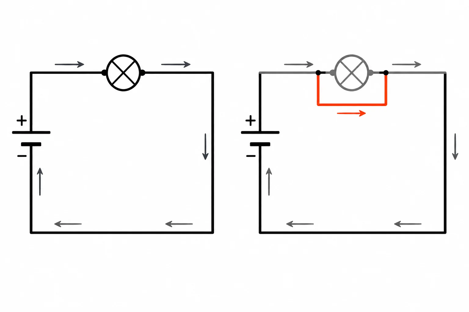 Comparação entre um circuito fechado pela lâmpada e um circuito com um fio desviando a lâmpada.