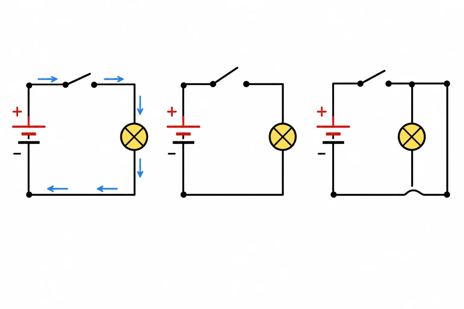 Comparação entre um circuito fechado pela lâmpada, um circuito aberto por interruptor e um circuito com fio desviando a lâmpada.