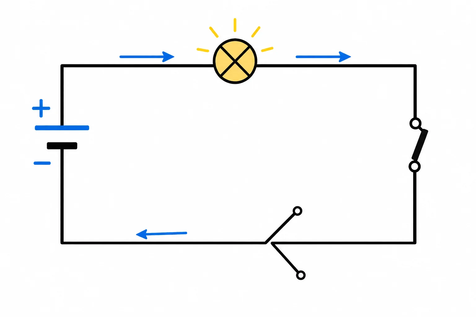 Pilha com polos positivo e negativo, interruptor fechado e lâmpada em um circuito contínuo; um cruzamento sem ponto não cria conexão.