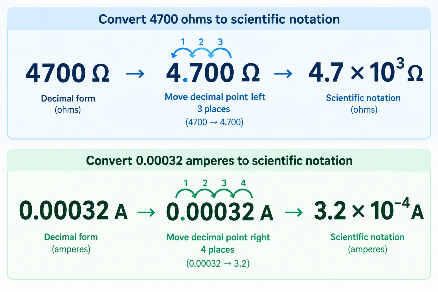 Diagrama mostrando 4.700 Ω como 4,7 × 10³ Ω e 0,00032 A como 3,2 × 10⁻⁴ A.