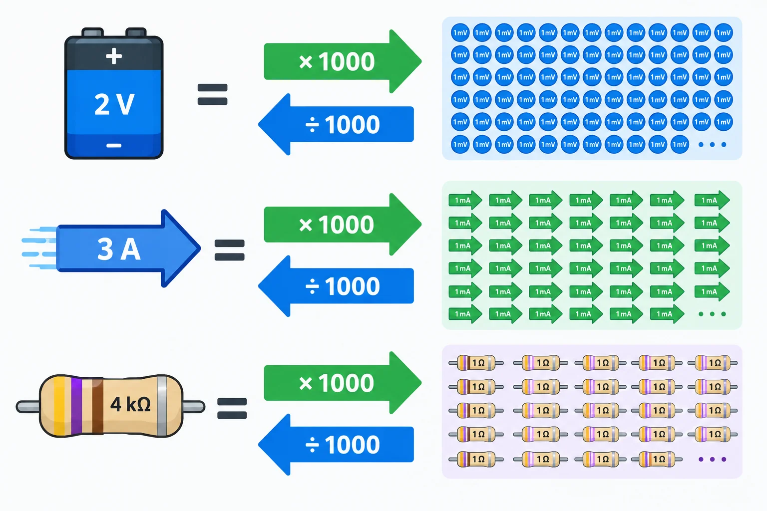 Diagrama visual de equivalência entre valores com prefixo e valores na unidade de referência, com setas de ida e volta.