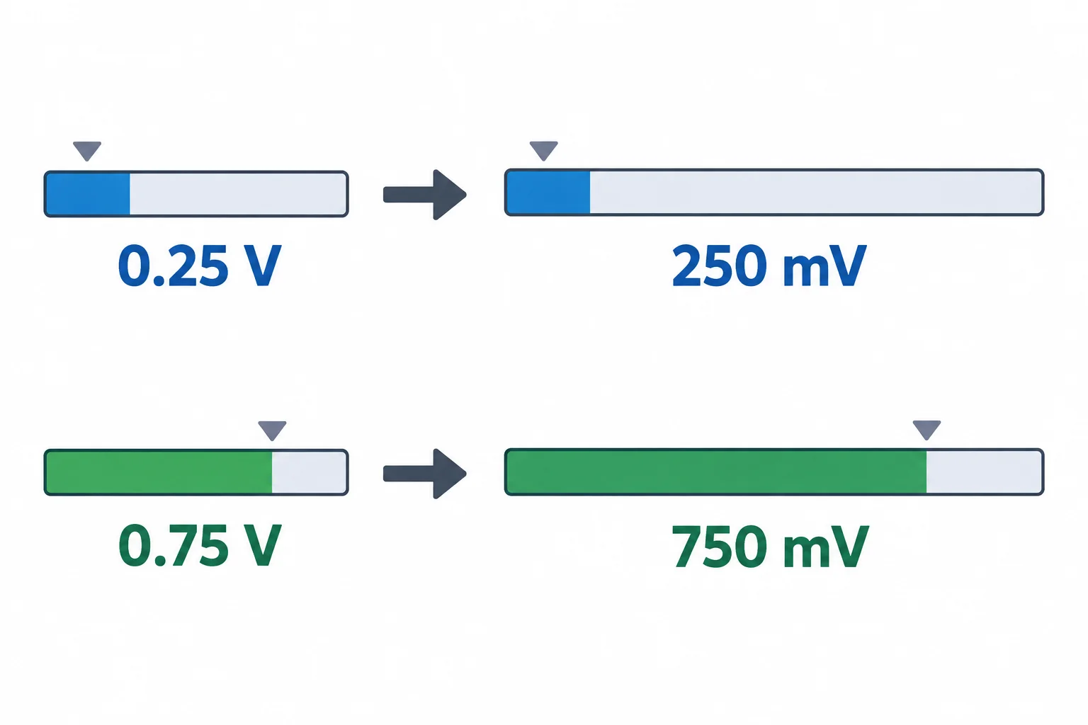 Diagrama com duas barras proporcionais: uma representa 250 mV e a outra, três vezes maior, representa 750 mV após a conversão para a mesma unidade.