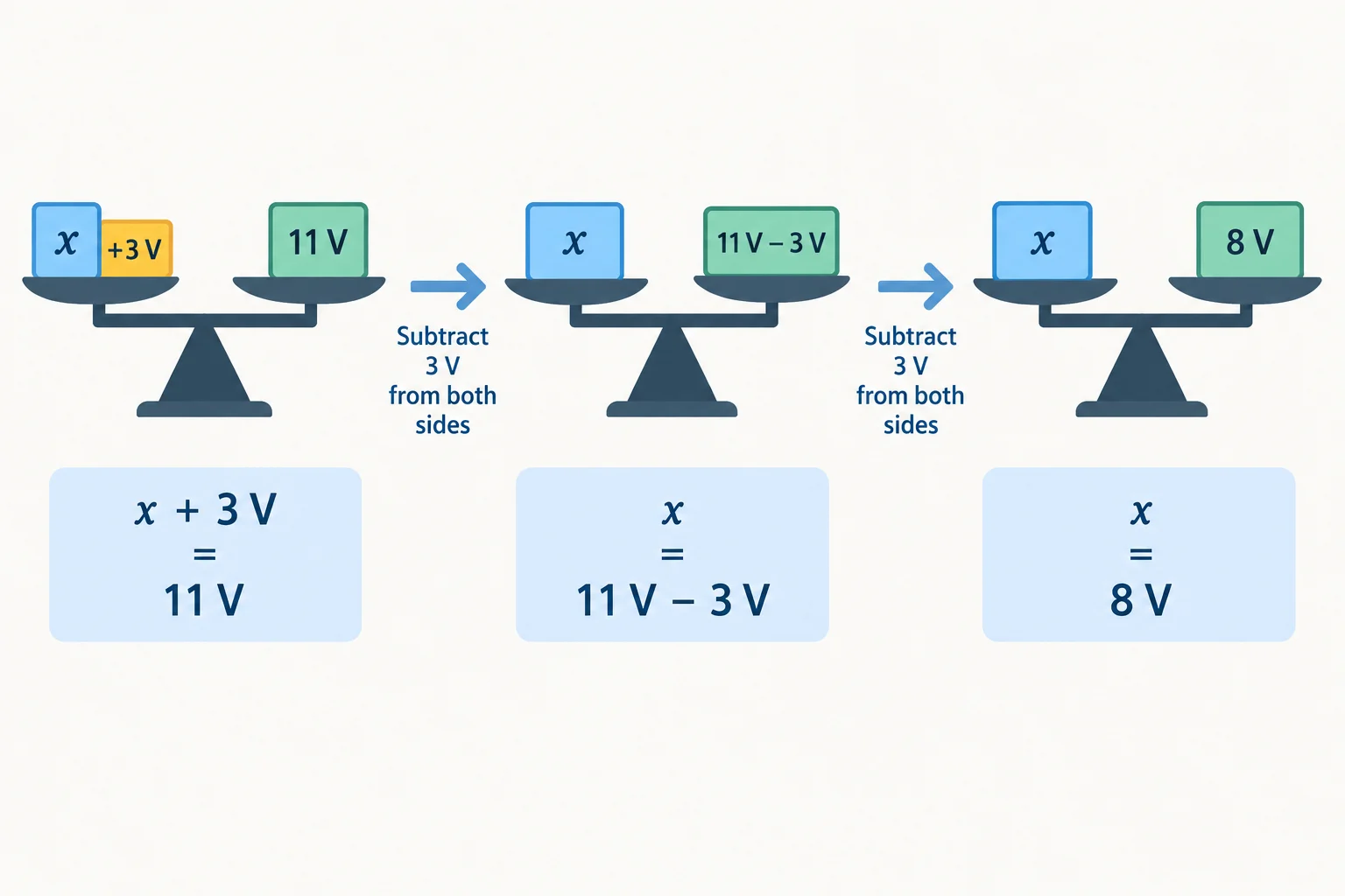 Diagrama de uma balança mostrando a subtração de 3 V aplicada aos dois lados de uma igualdade.