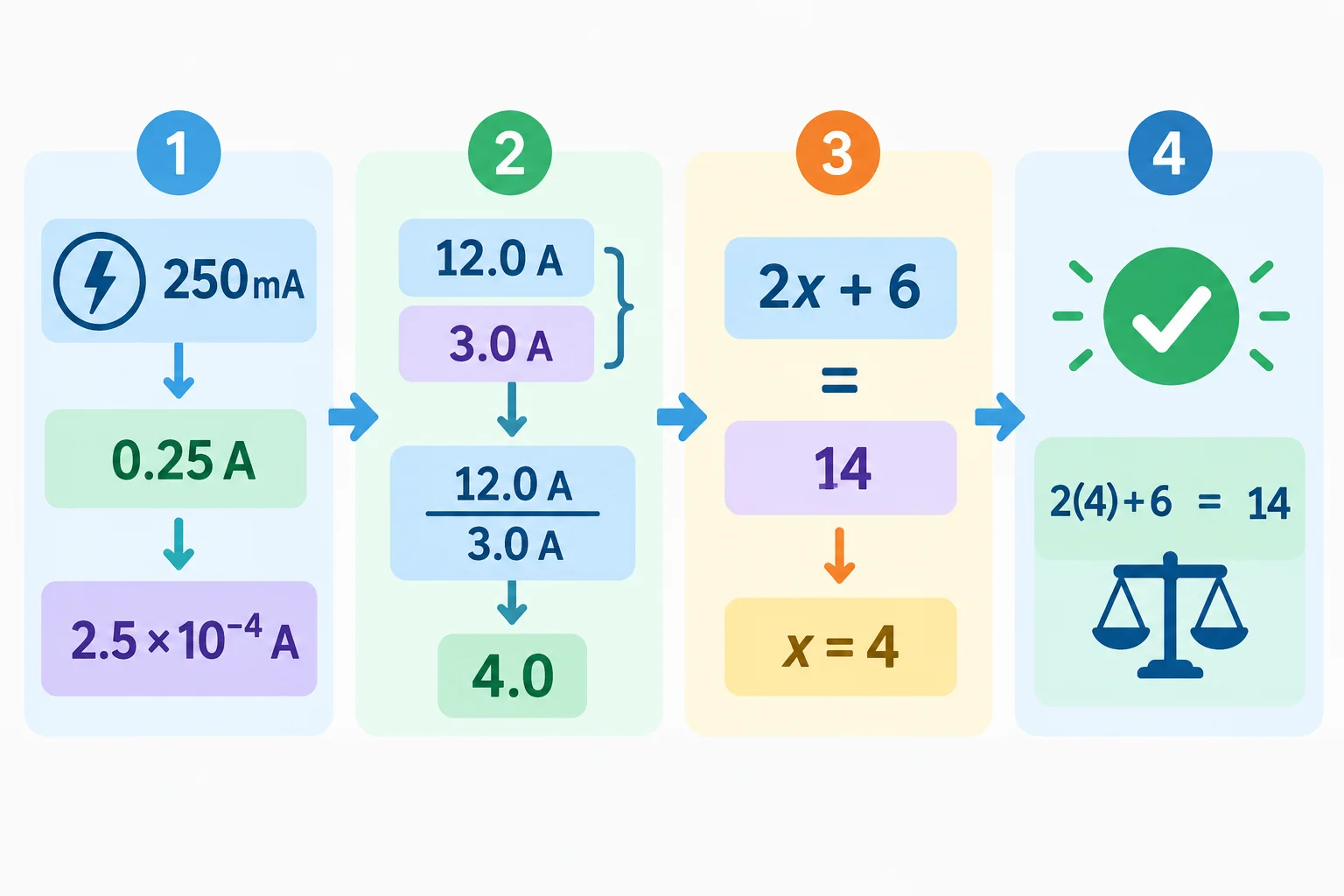 Diagrama em quatro etapas: conversão de prefixo, escrita científica, cálculo de razão, equação equilibrada e conferência.