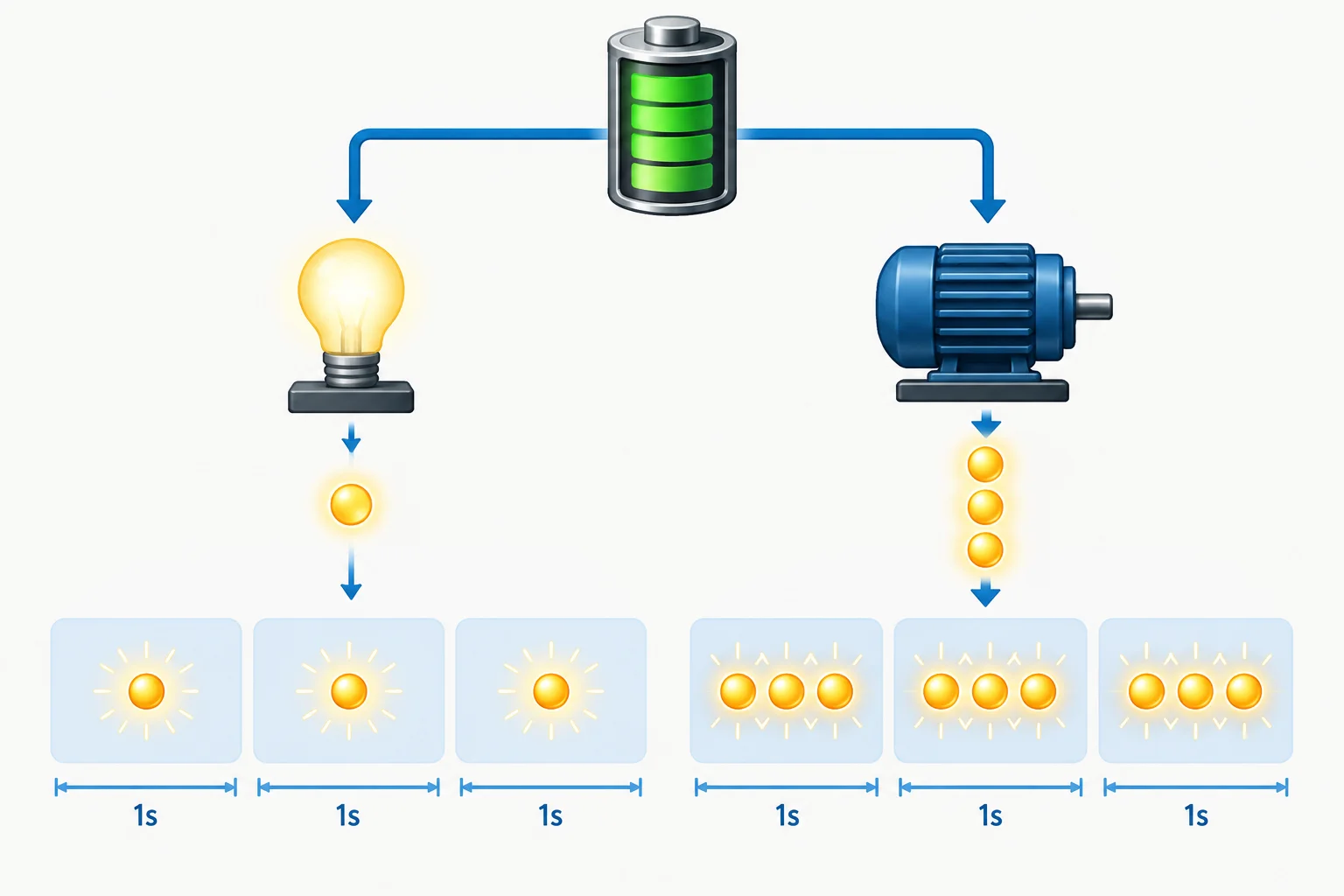 Comparação visual entre uma carga de 1 W e outra de 3 W em três intervalos iguais de um segundo. A carga de 3 W transfere três vezes mais energia em cada intervalo.
