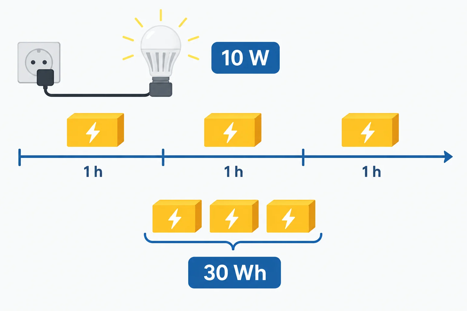 Diagrama de uma lâmpada de 10 W funcionando durante três intervalos de uma hora e acumulando 30 Wh de energia.