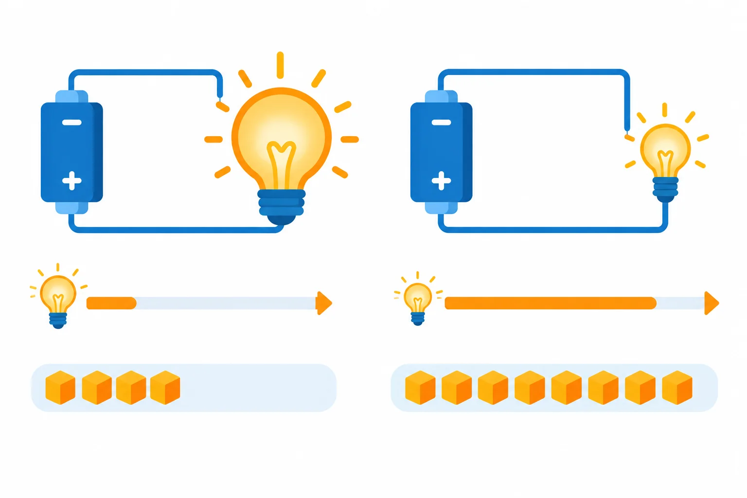 Diagrama compara uma carga mais potente funcionando por menos tempo com outra menos potente funcionando por mais tempo; a segunda acumula mais energia.