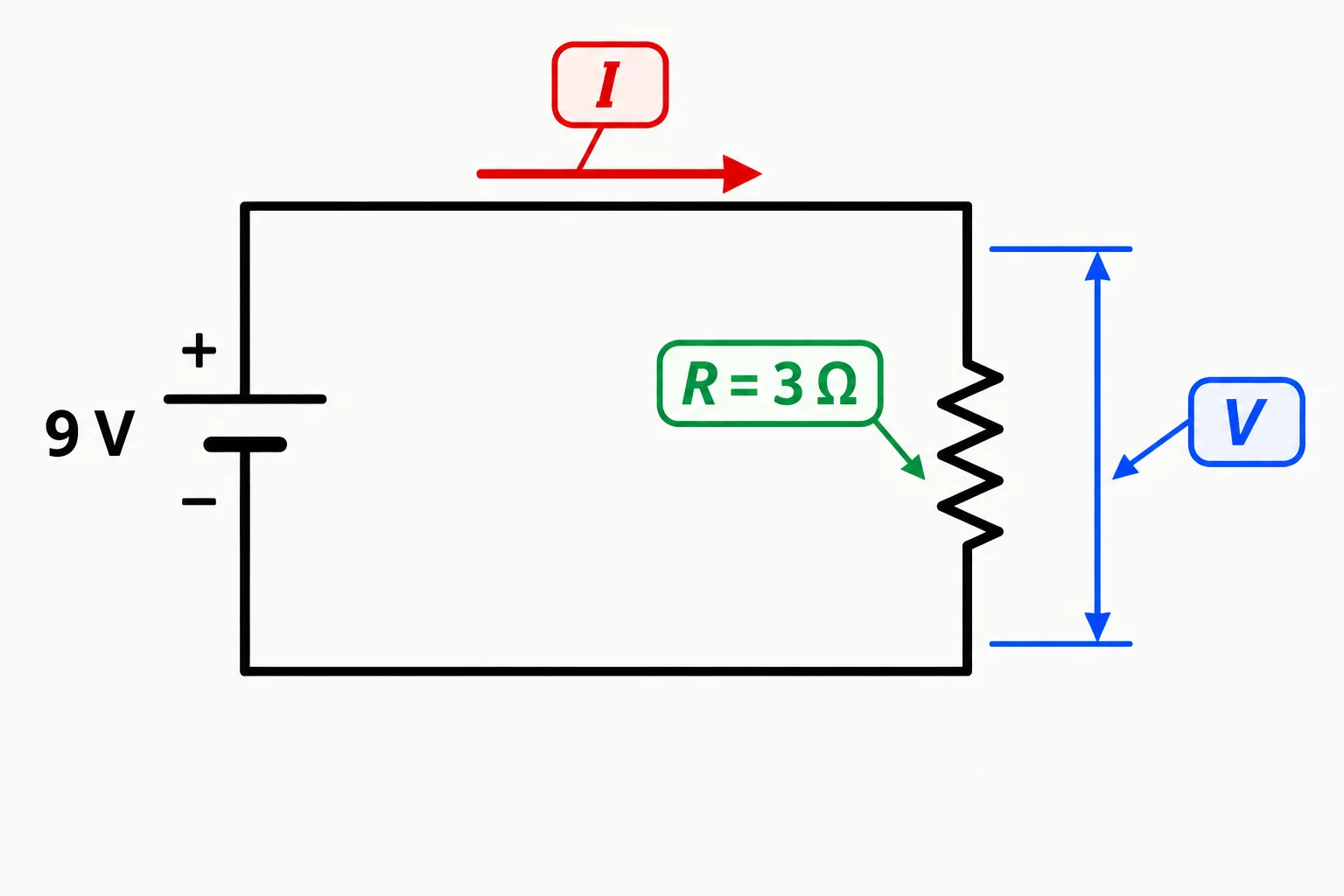 Esquema de uma fonte CC ligada a um resistor único, destacando a tensão nos terminais, a corrente pelo resistor e a resistência do componente.