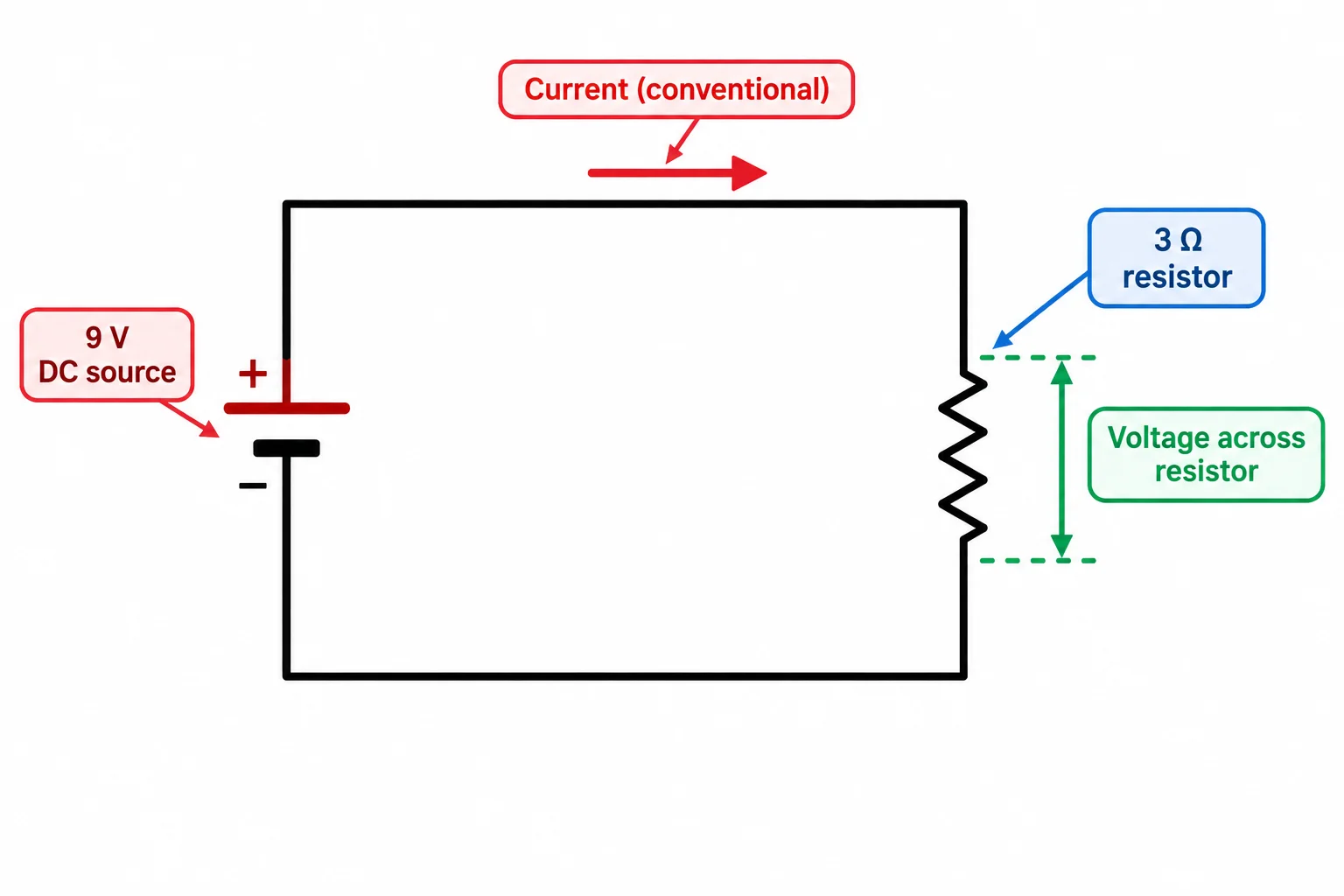 Esquema de uma fonte de 9 V ligada a um resistor de 3 Ω, com uma seta indicando a corrente no circuito.