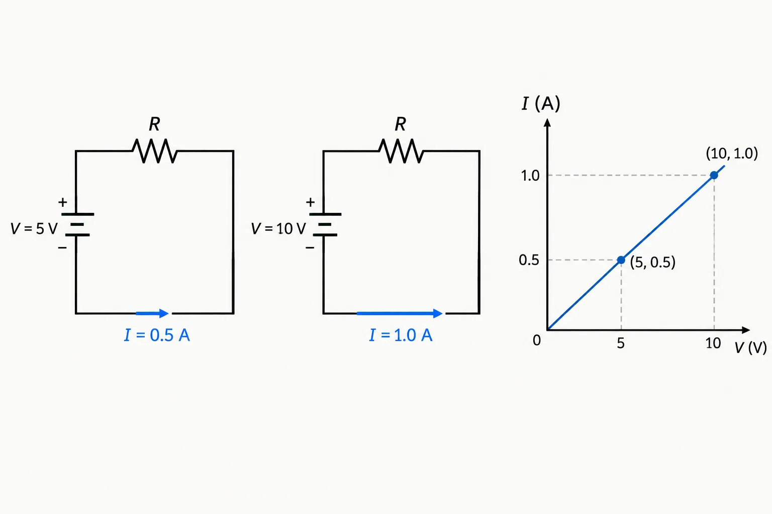 Dois circuitos independentes usam o mesmo resistor. O circuito com o dobro da tensão mostra uma seta de corrente duas vezes maior; ao lado, um gráfico de corrente por tensão forma uma reta que começa na origem.