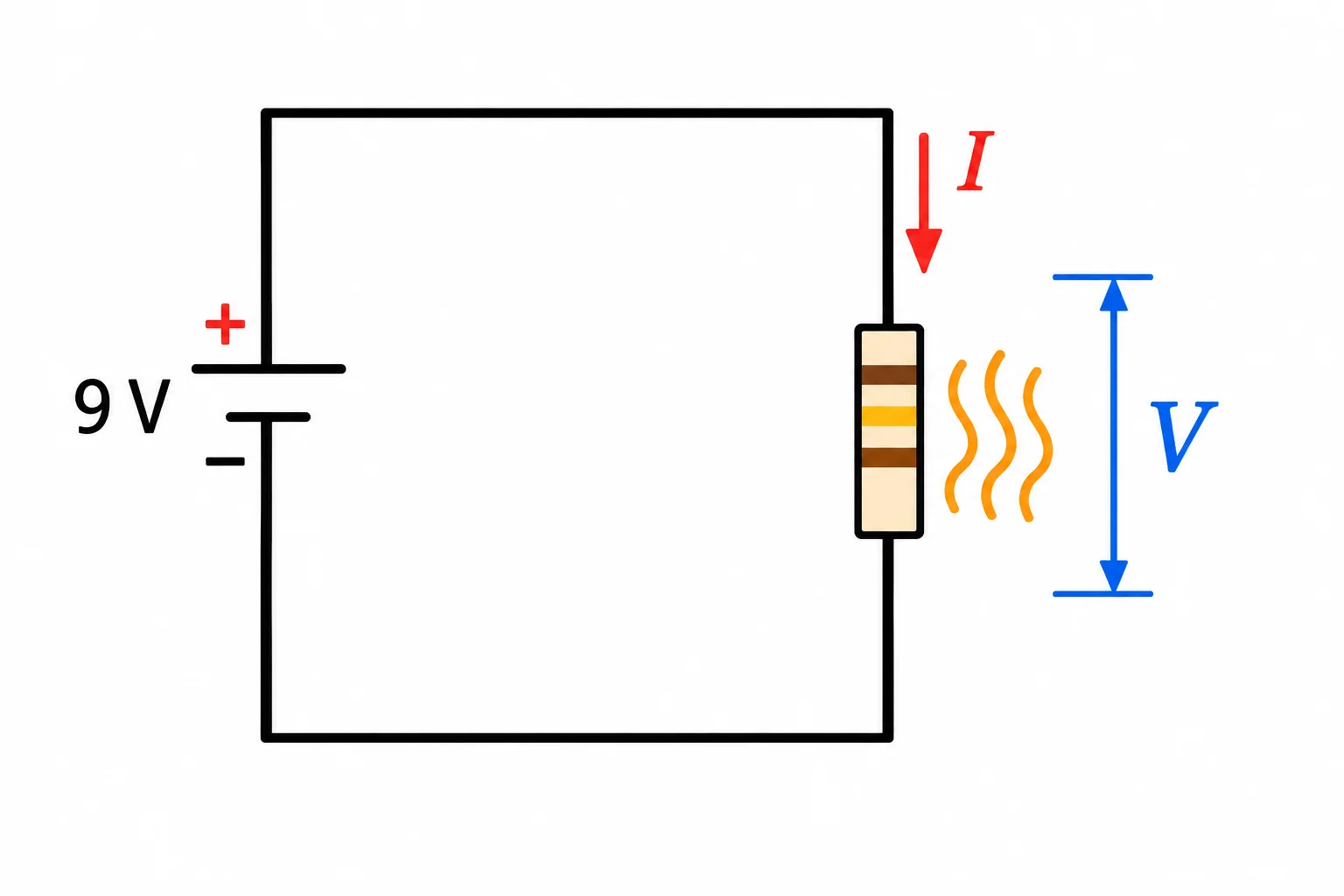 Esquema de uma fonte CC ligada a um resistor único, com a tensão indicada entre seus terminais e a corrente indicada atravessando o componente.