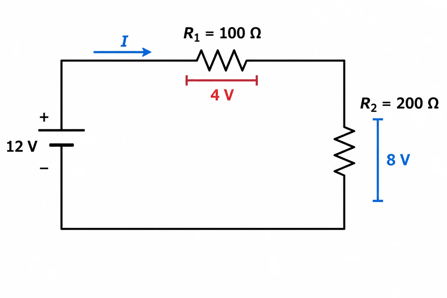 Diagrama de circuito em série com dois símbolos de resistor do mesmo tamanho: R1 de 100 ohms com queda de 4 V e R2 de 200 ohms com queda de 8 V, ambos percorridos pela mesma corrente.