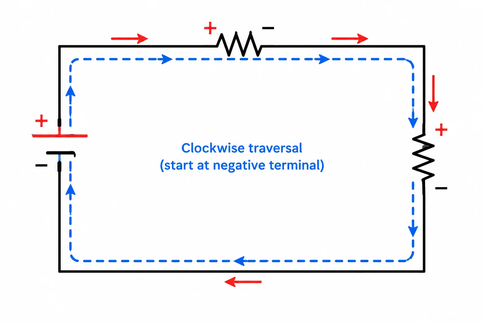 Diagrama de uma fonte e dois resistores em série. Um percurso horário atravessa a fonte de menos para mais e os resistores de mais para menos.