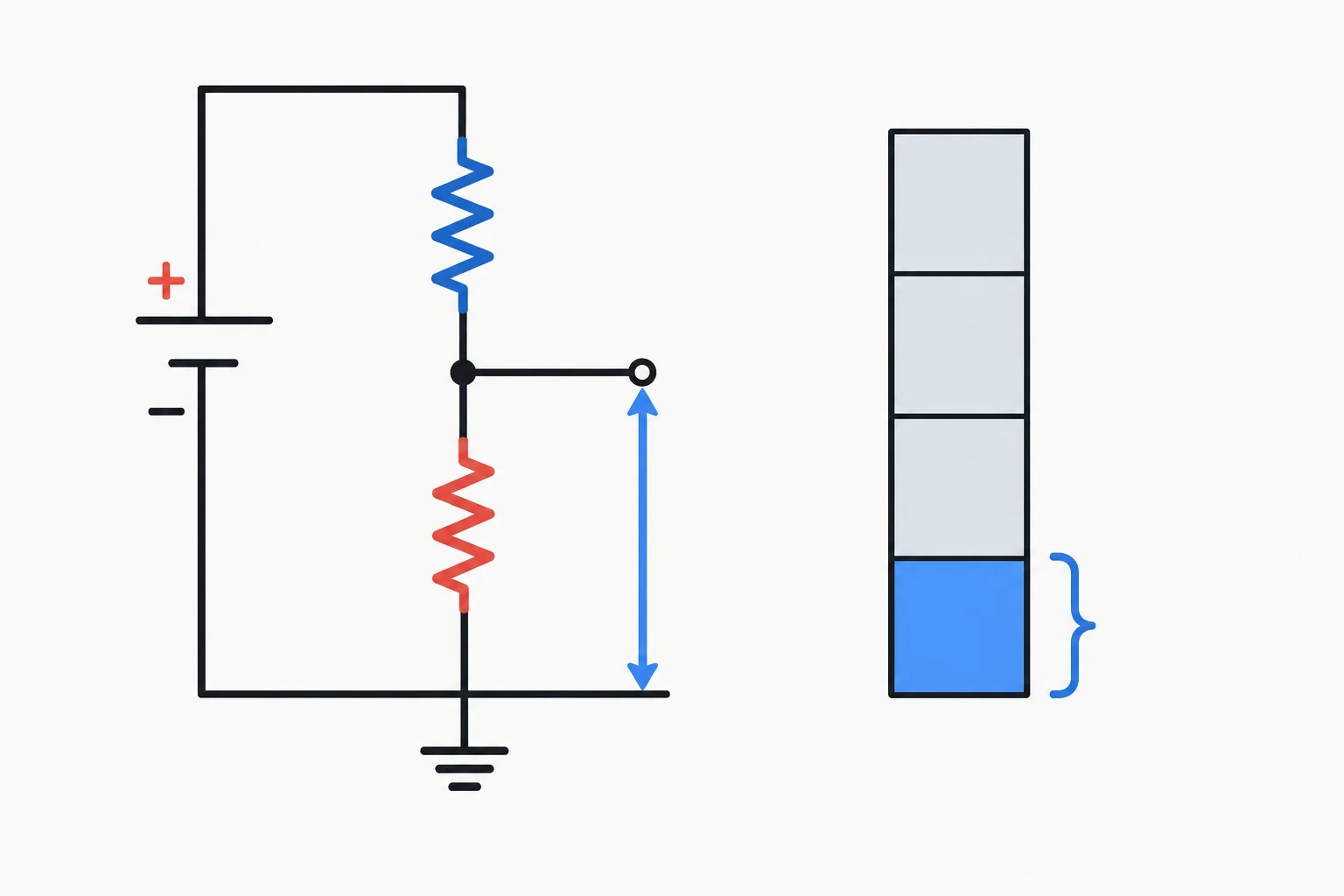 Diagrama de um divisor alimentado por 12 V, com a saída no nó central representando um quarto da tensão de entrada.