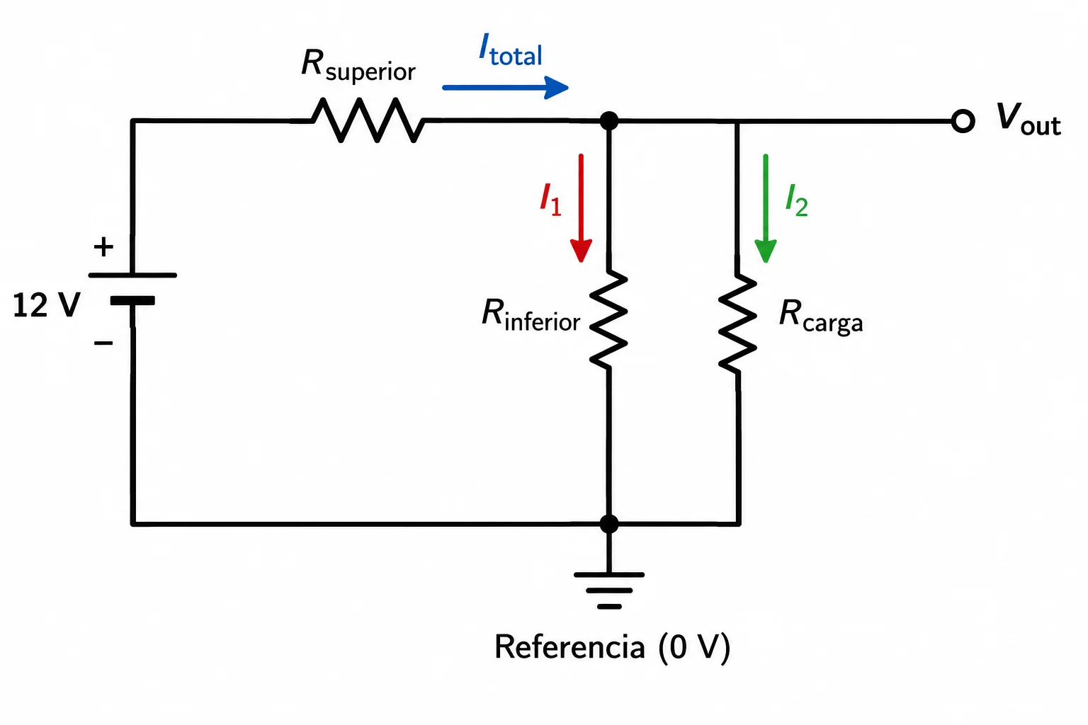 Esquema de divisor em que R_superior alimenta o nó de saída, e R_inferior e R_carga formam dois ramos em paralelo até a referência.