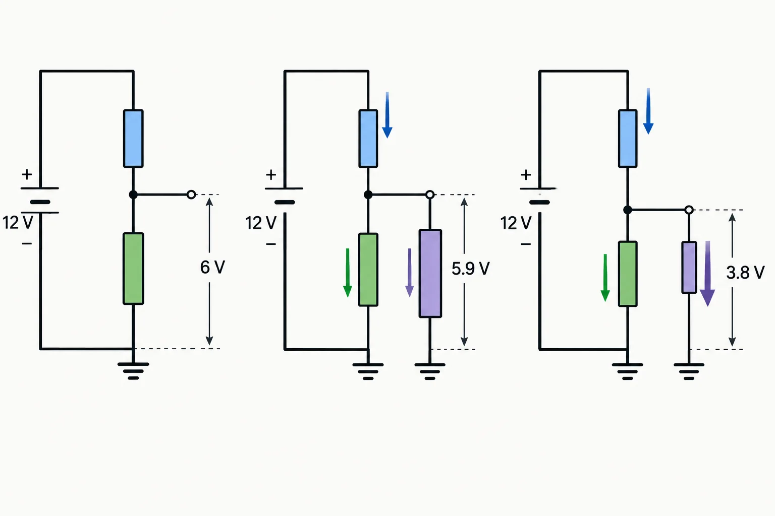 Comparação de um divisor com carga de resistência alta e outro com carga de resistência baixa; a carga menor retira mais corrente e reduz mais a saída.