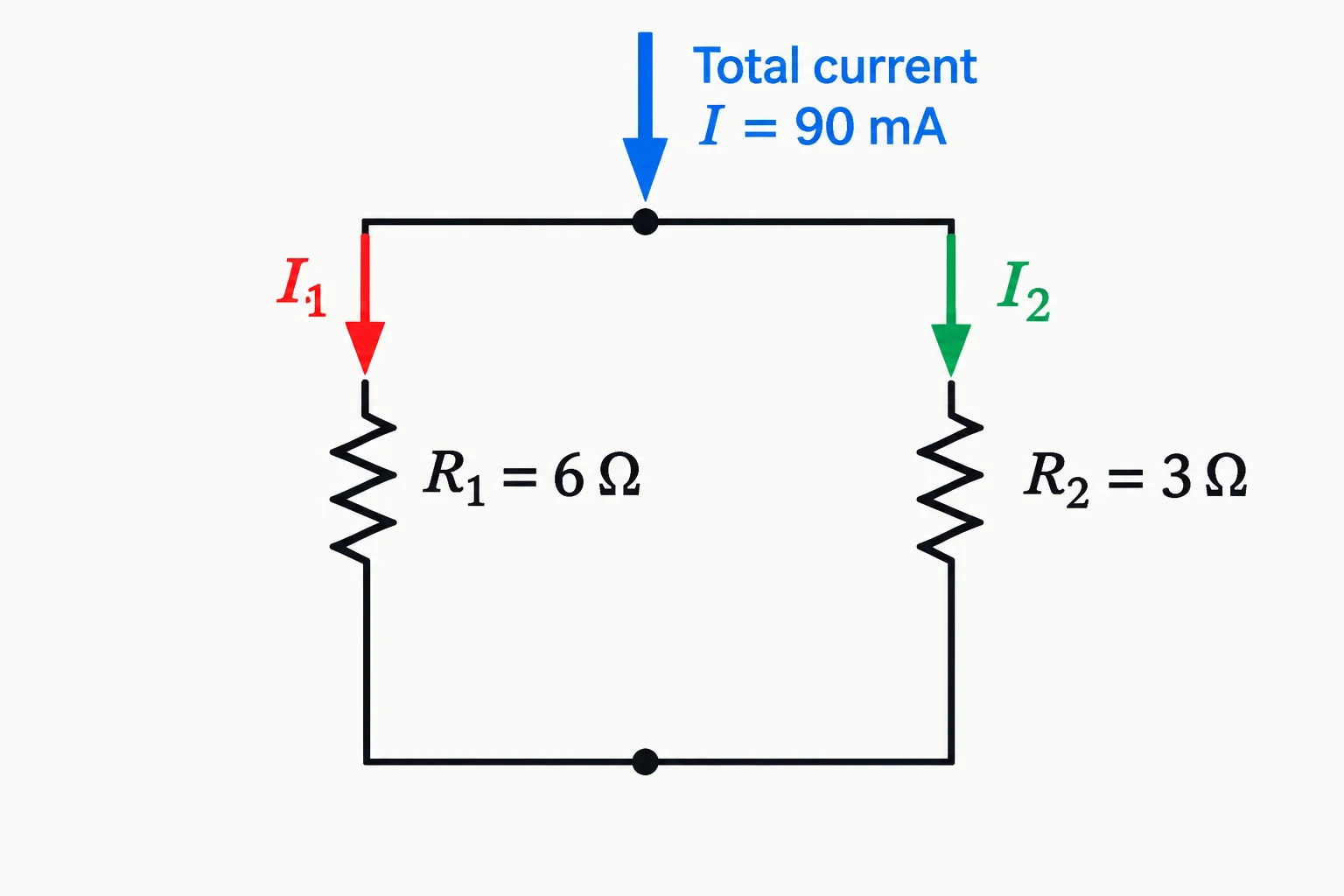 Esquema de dois resistores em paralelo: R₁ de 6 Ω conduz I₁, R₂ de 3 Ω conduz I₂, e a corrente total de 90 mA se divide entre os ramos.