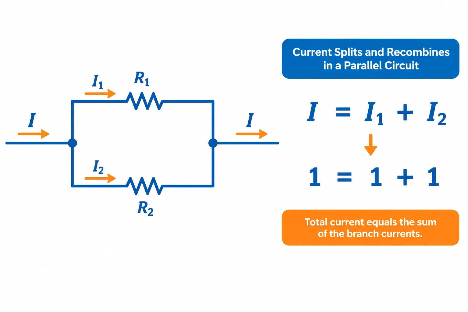 Diagrama de uma corrente total que se divide em I₁ e I₂, acompanhado pela ideia visual de retirar I₁ dos dois lados de uma igualdade.