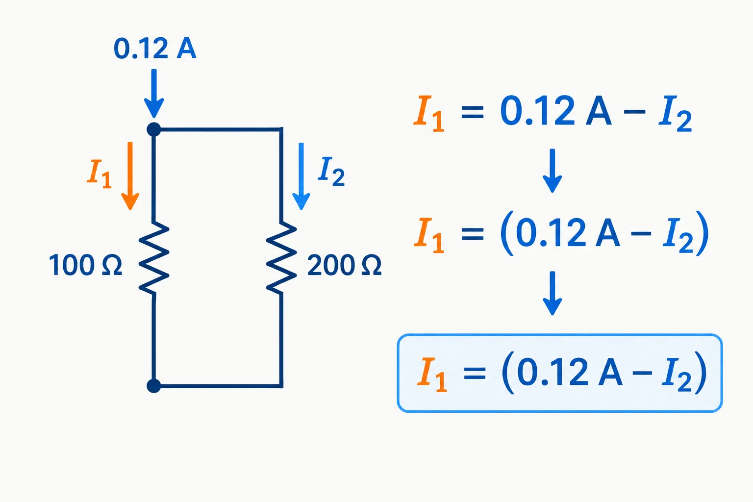 Diagrama de dois resistores em paralelo e uma seta mostrando a expressão 0,12 A menos I₂ ocupando o lugar de I₁ na equação de tensão.