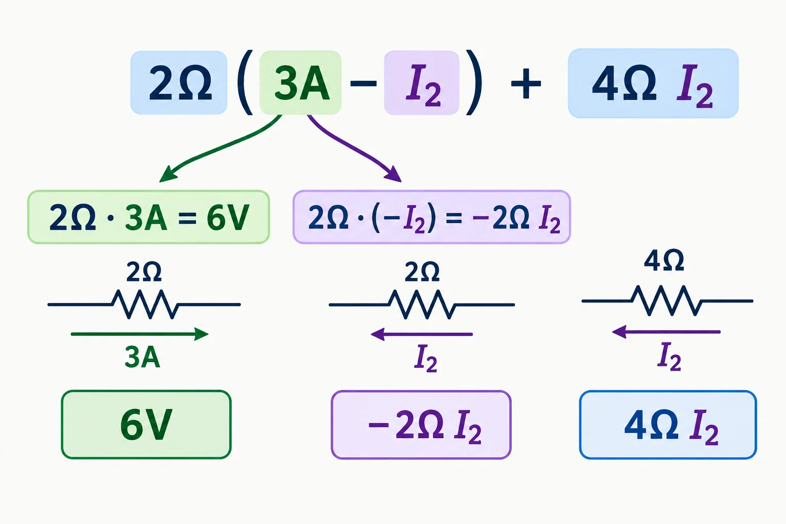 Diagrama da distribuição de 2 ohms pelos termos 3 amperes e menos I₂, formando 6 volts menos 2 ohms vezes I₂.