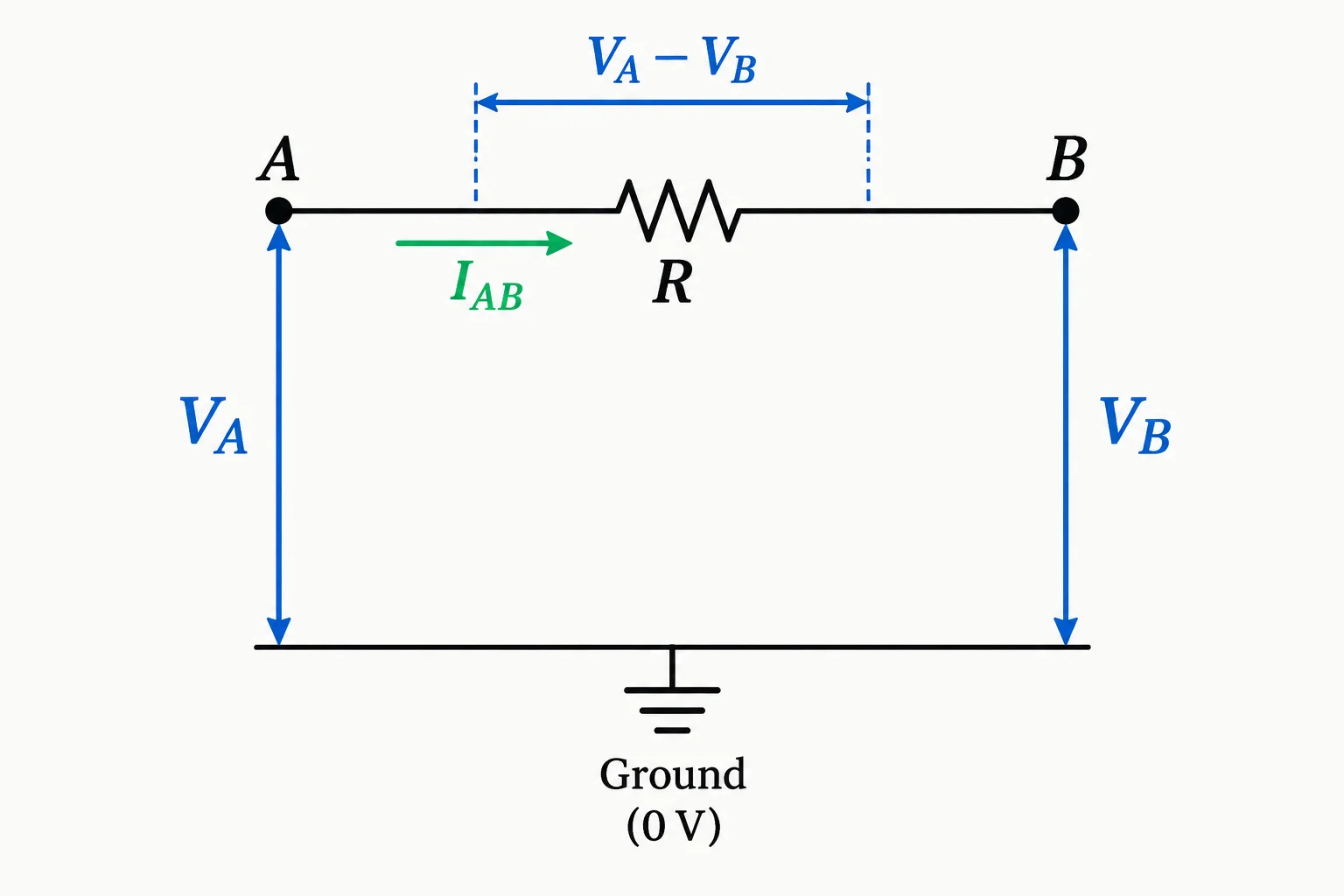 Diagrama de um resistor entre os nós A e B, com seta de corrente de A para B e as tensões nodais medidas em relação à referência.
