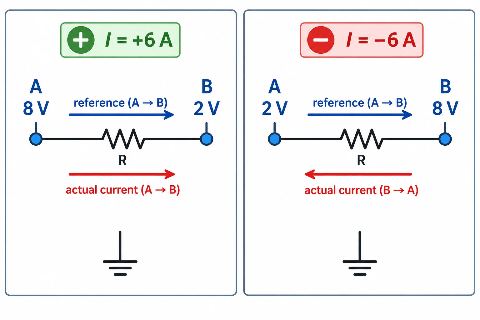 Comparação de dois resistores entre A e B: no primeiro a corrente segue de A para B; no segundo, o resultado negativo indica fluxo de B para A.
