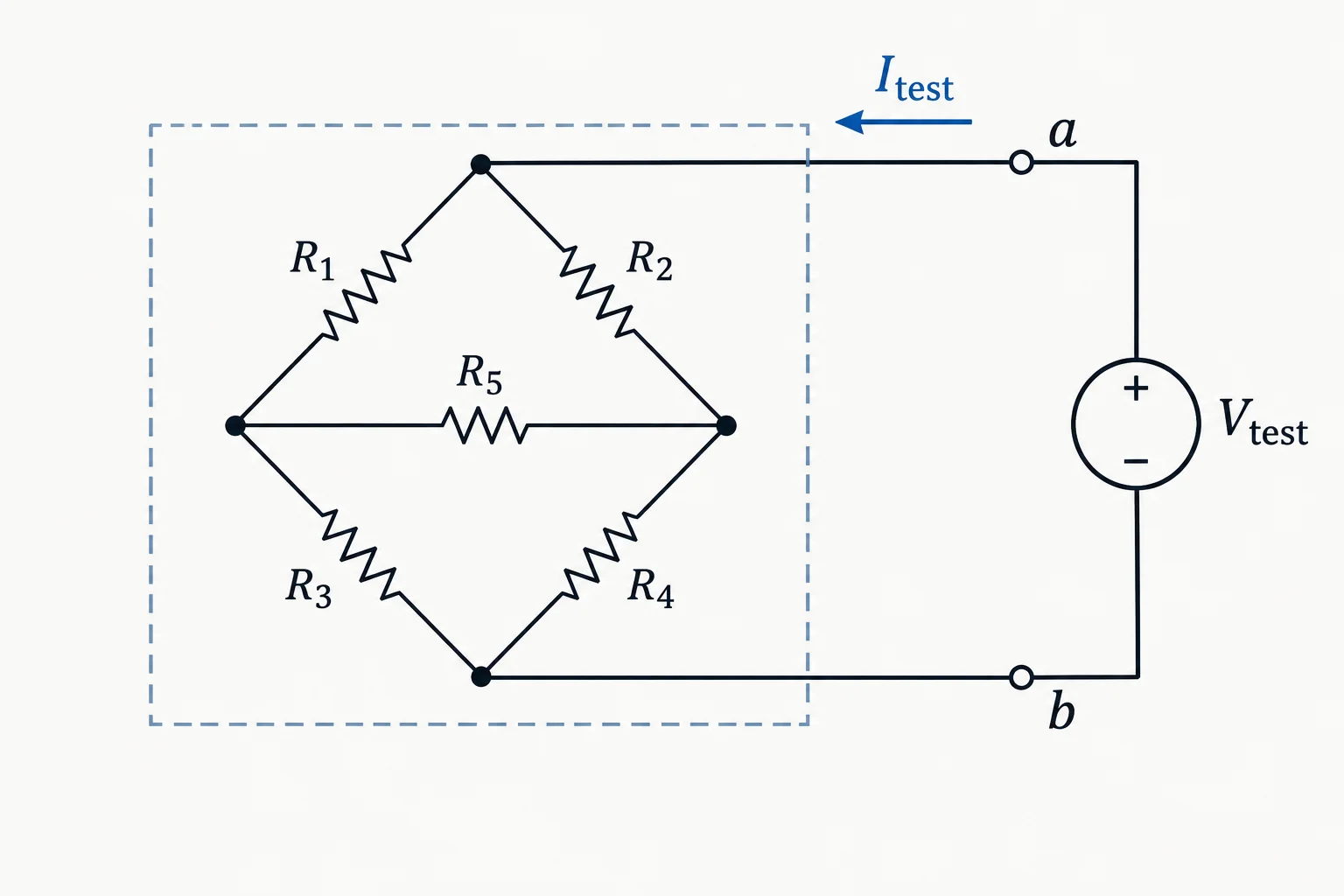 Diagrama de uma rede resistiva passiva entre os terminais a e b, energizada por uma fonte de teste; a corrente I_teste entra na rede pelo terminal a.