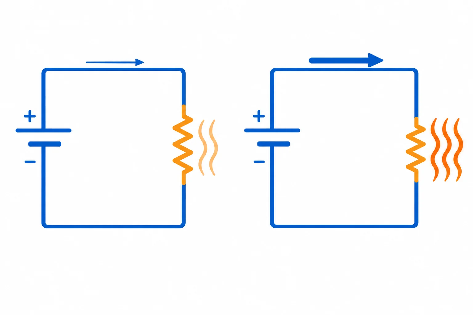 Comparação entre um resistor no valor nominal e outro no limite mínimo, ambos ligados à mesma tensão fixa; o resistor menor tem uma seta de corrente maior e mais ondas de calor.